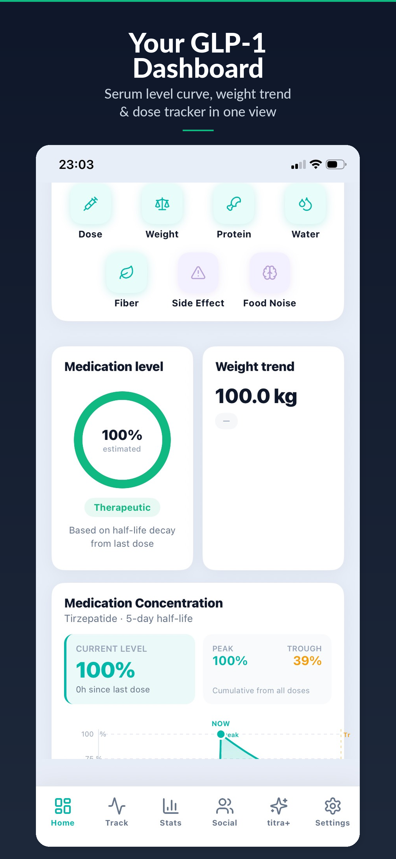 Titra dashboard showing GLP-1 dose tracking, serum level estimation, and weight progress